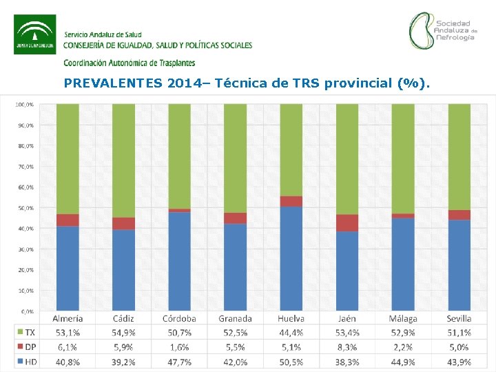 PREVALENTES 2014– Técnica de TRS provincial (%). 