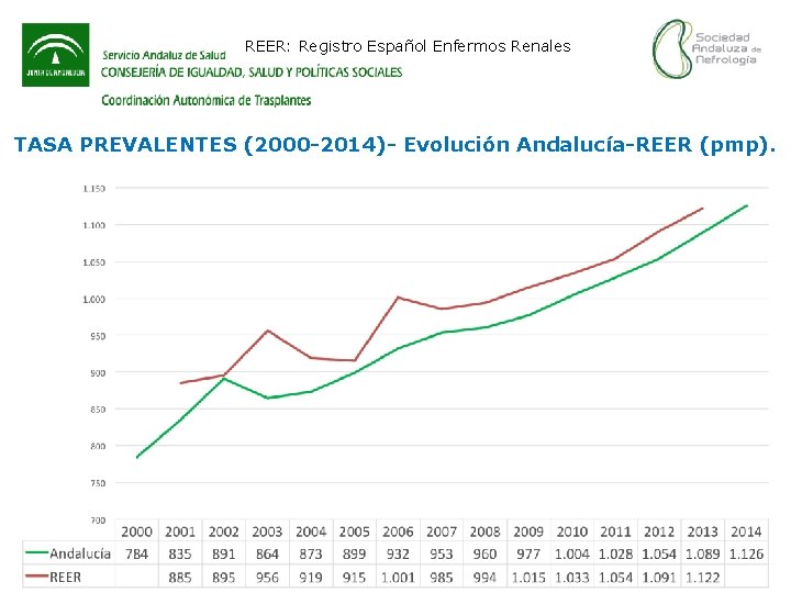 REER: Registro Español Enfermos Renales TASA PREVALENTES (2000 -2014)- Evolución Andalucía-REER (pmp). 