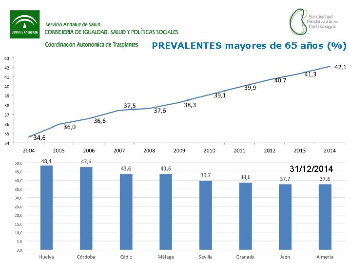 PREVALENTES mayores de 65 años (%) 31/12/2014 