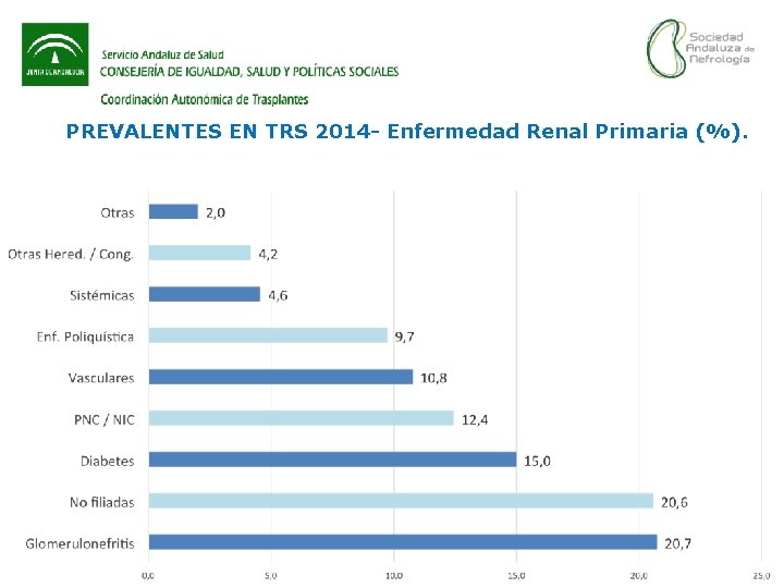 PREVALENTES EN TRS 2014 - Enfermedad Renal Primaria (%). 