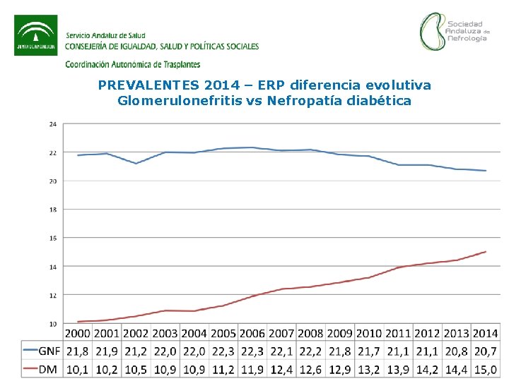 PREVALENTES 2014 – ERP diferencia evolutiva Glomerulonefritis vs Nefropatía diabética 