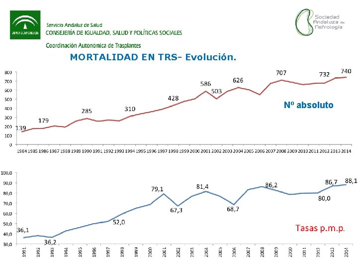 MORTALIDAD EN TRS- Evolución. Nº absoluto 