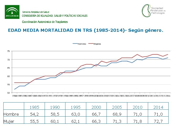 EDAD MEDIA MORTALIDAD EN TRS (1985 -2014)- Según género. 1985 1990 1995 2000 2005