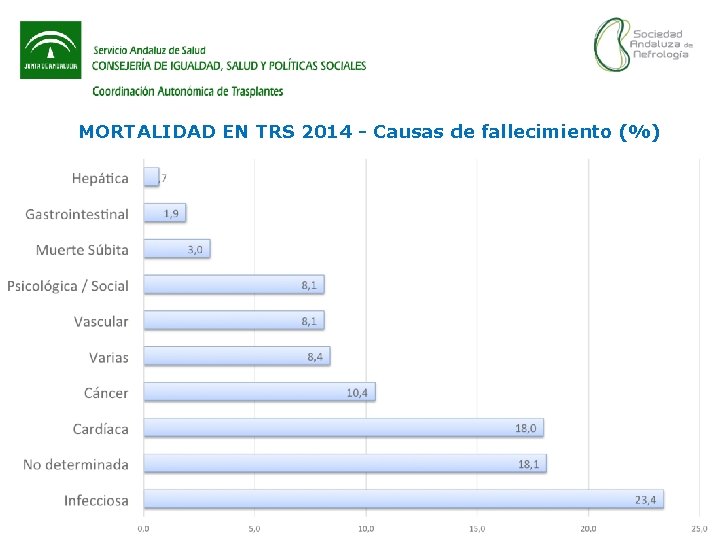 MORTALIDAD EN TRS 2014 - Causas de fallecimiento (%) 