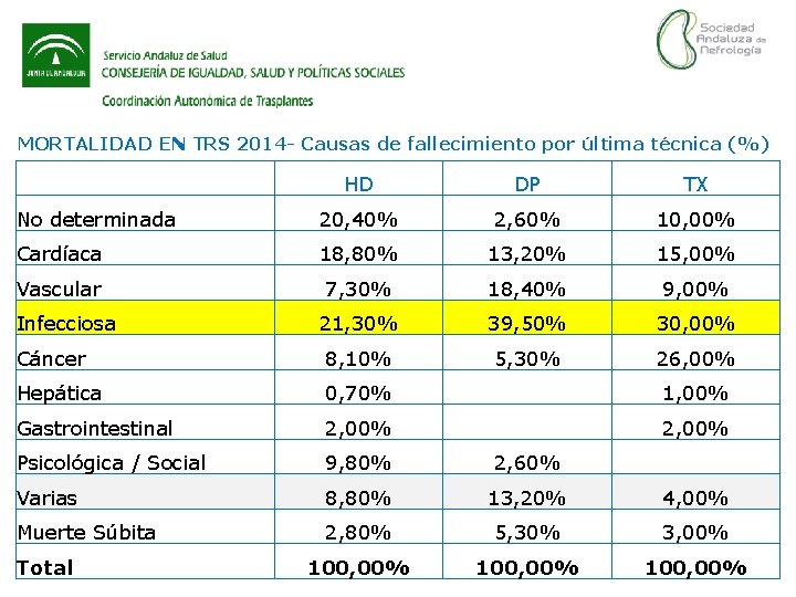 MORTALIDAD EN TRS 2014 - Causas de fallecimiento por última técnica (%) HD DP