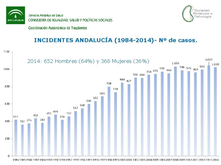 INCIDENTES ANDALUCÍA (1984 -2014)- Nº de casos. 2014: 652 Hombres (64%) y 368 Mujeres