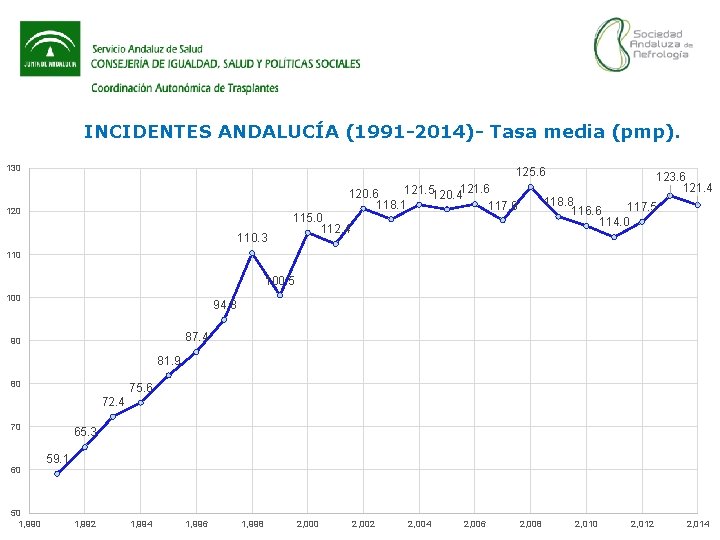INCIDENTES ANDALUCÍA (1991 -2014)- Tasa media (pmp). 130 125. 6 121. 5120. 4121. 6