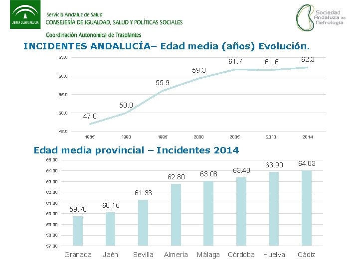 INCIDENTES ANDALUCÍA– Edad media (años) Evolución. 65. 0 61. 7 61. 6 2005 2010