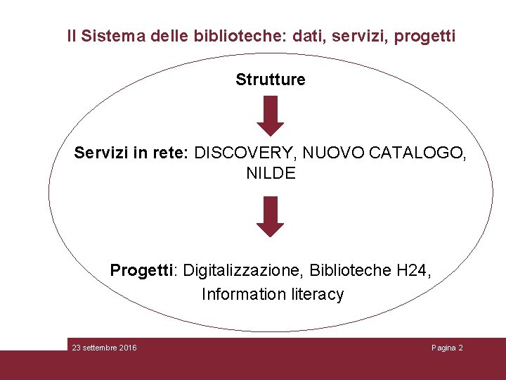 Il Sistema delle biblioteche: dati, servizi, progetti Strutture Servizi in rete: DISCOVERY, NUOVO CATALOGO,