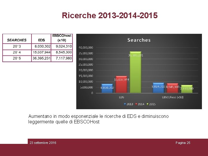 Ricerche 2013 -2014 -2015 Aumentano in modo esponenziale le ricerche di EDS e diminuiscono