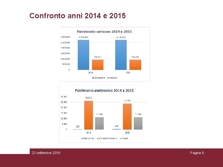 Confronto anni 2014 e 2015 23 settembre 2016 Pagina 6 