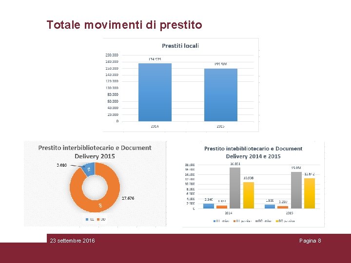 Totale movimenti di prestito 23 settembre 2016 Pagina 8 