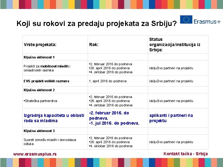 Koji su rokovi za predaju projekata za Srbiju? Rok: Status organizacija/institucija iz Srbije: Projekti