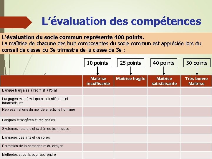 L’évaluation des compétences L'évaluation du socle commun représente 400 points. La maîtrise de chacune
