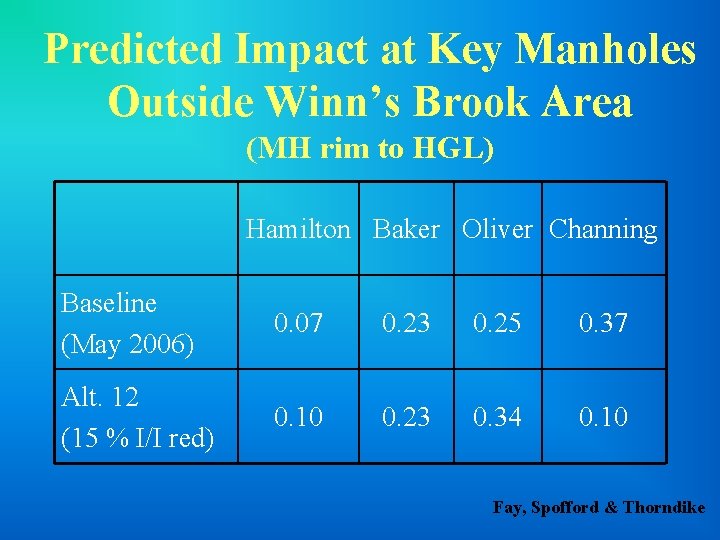 Predicted Impact at Key Manholes Outside Winn’s Brook Area (MH rim to HGL) Hamilton