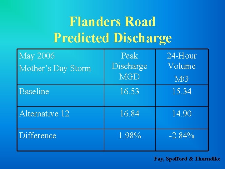 Flanders Road Predicted Discharge May 2006 Mother’s Day Storm Peak Discharge MGD Baseline 16.