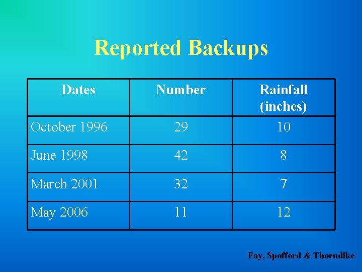 Reported Backups Dates Number October 1996 29 Rainfall (inches) 10 June 1998 42 8