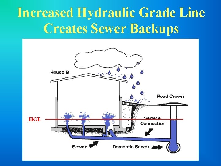 Increased Hydraulic Grade Line Creates Sewer Backups HGL 