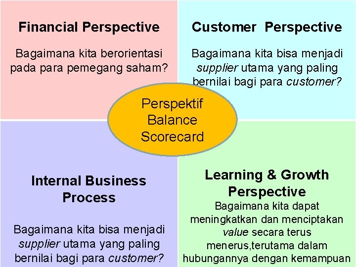 Financial Perspective Customer Perspective Bagaimana kita berorientasi pada para pemegang saham? Bagaimana kita bisa