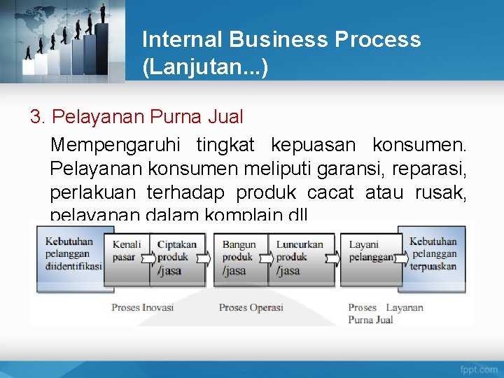 Internal Business Process (Lanjutan. . . ) 3. Pelayanan Purna Jual Mempengaruhi tingkat kepuasan