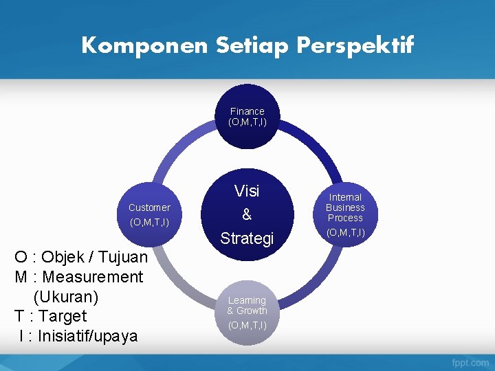 Komponen Setiap Perspektif Finance (O, M, T, I) Customer (O, M, T, I) Visi