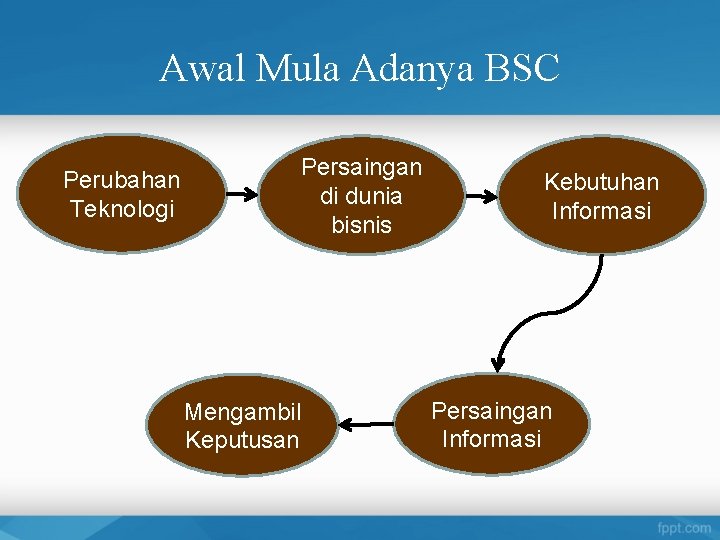 Awal Mula Adanya BSC Perubahan Teknologi Persaingan di dunia bisnis Mengambil Keputusan Kebutuhan Informasi