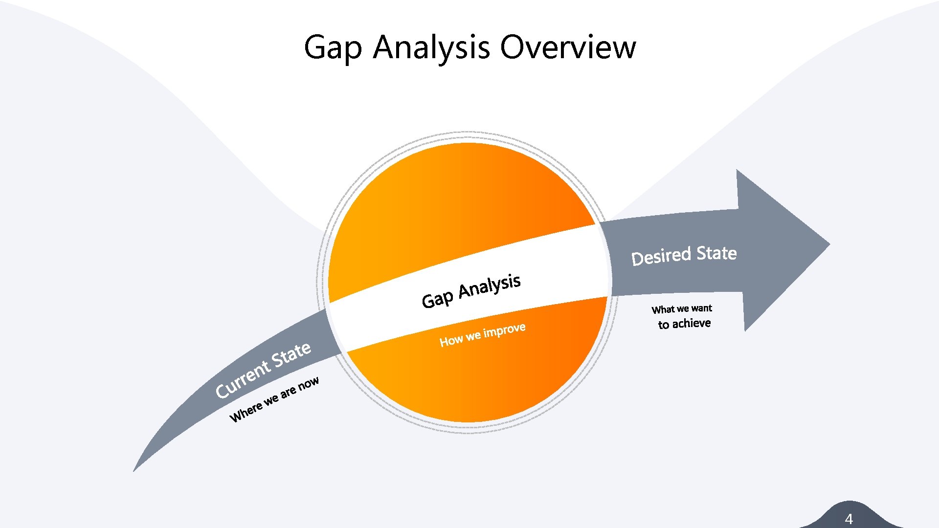 Gap Analysis Overview 4 