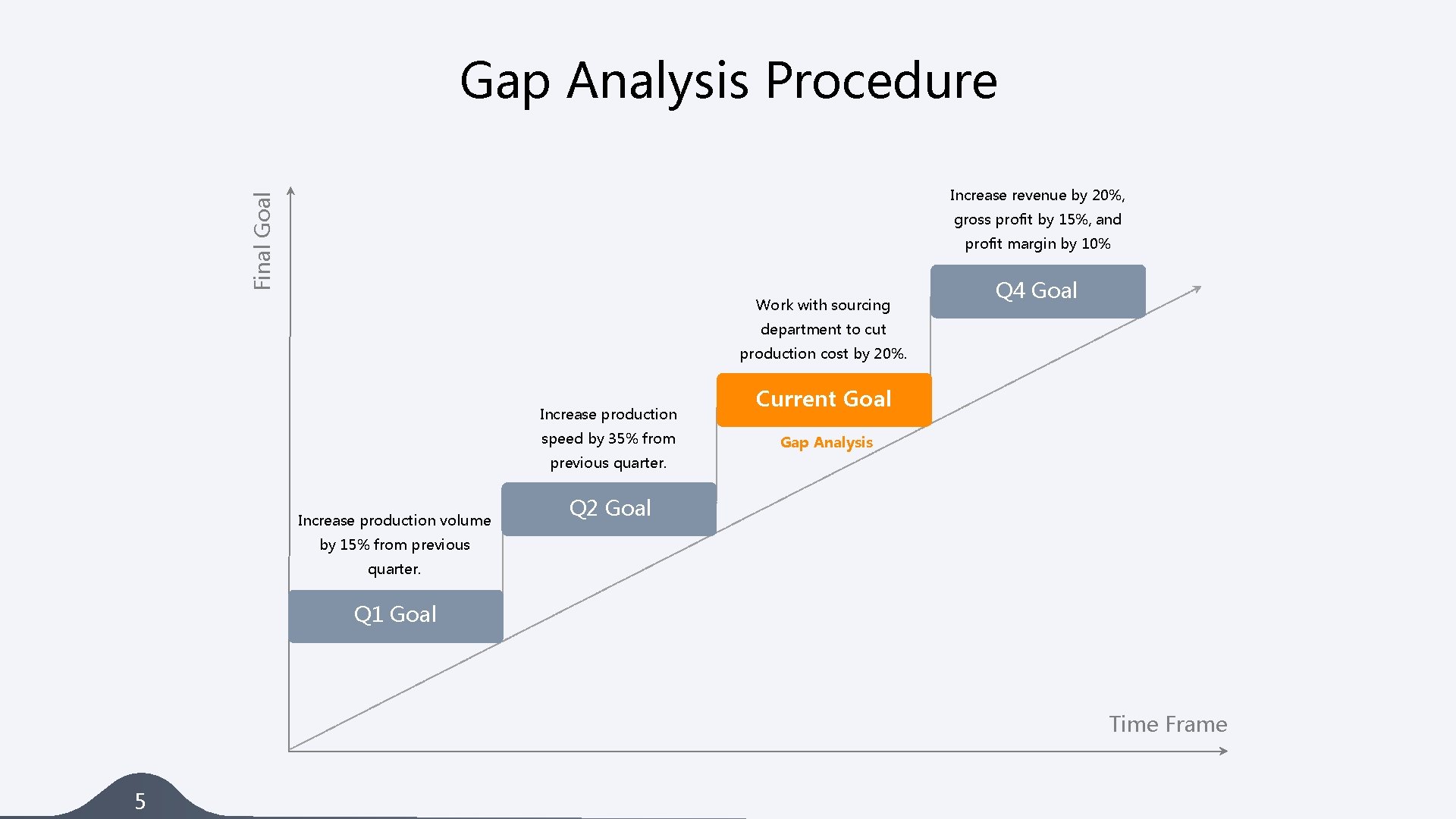 Gap Analysis Procedure Final Goal Increase revenue by 20%, gross profit by 15%, and