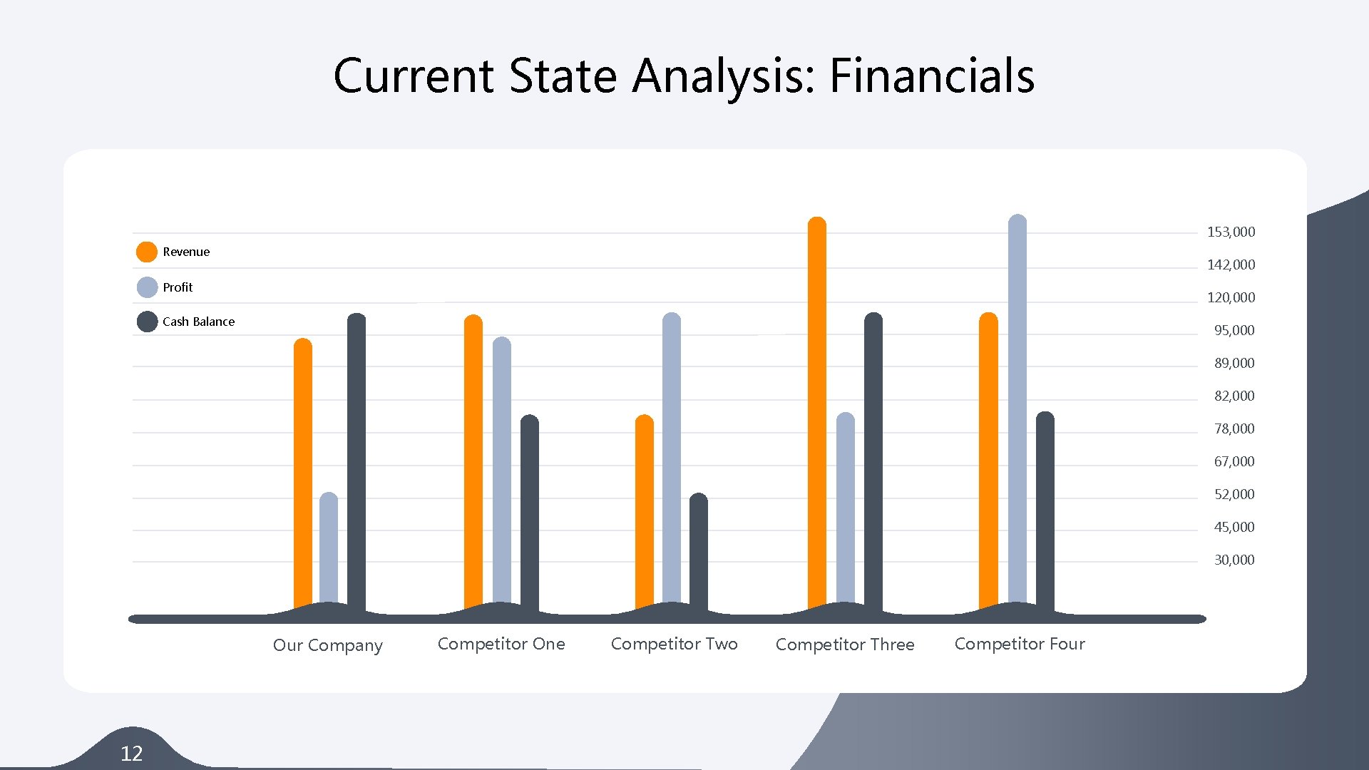 Current State Analysis: Financials 153, 000 Revenue 142, 000 Profit 120, 000 Cash Balance