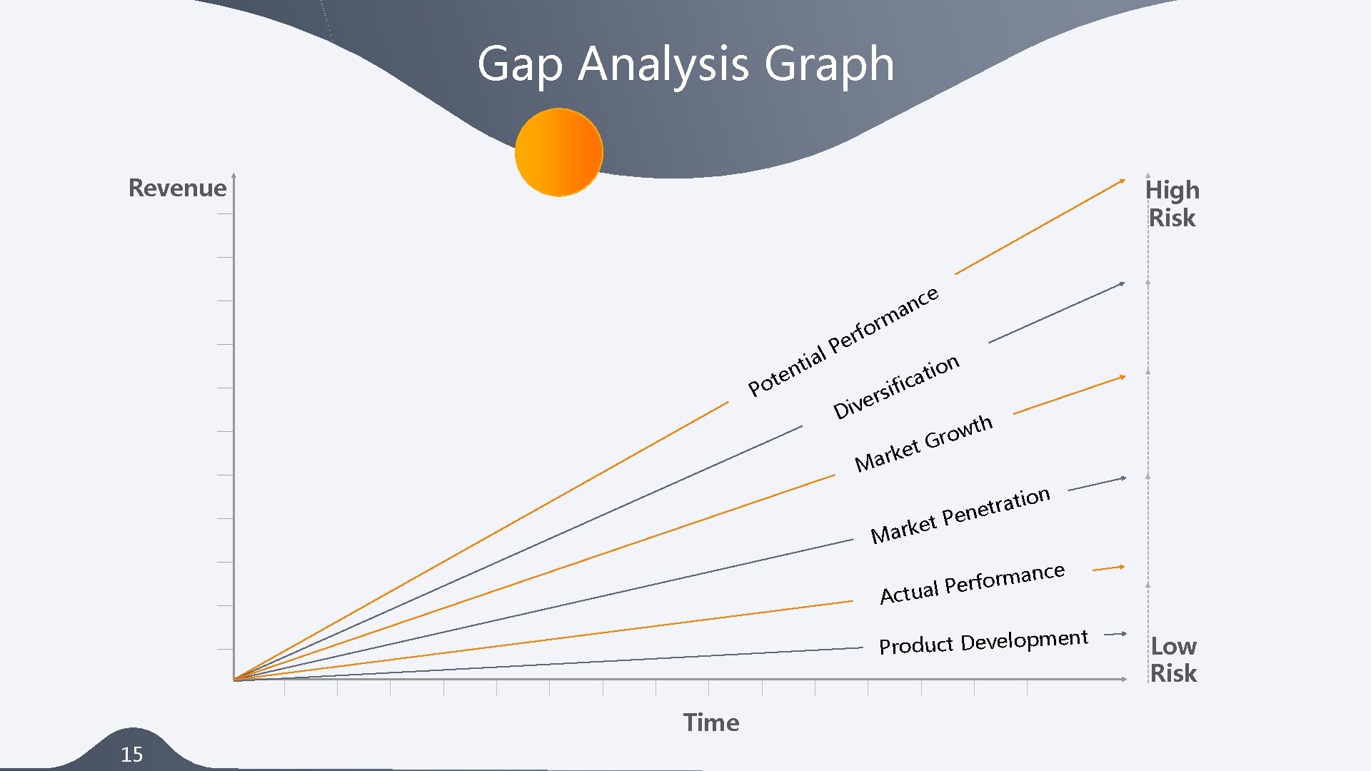 Gap Analysis Graph Revenue High Risk e c n l a i t n