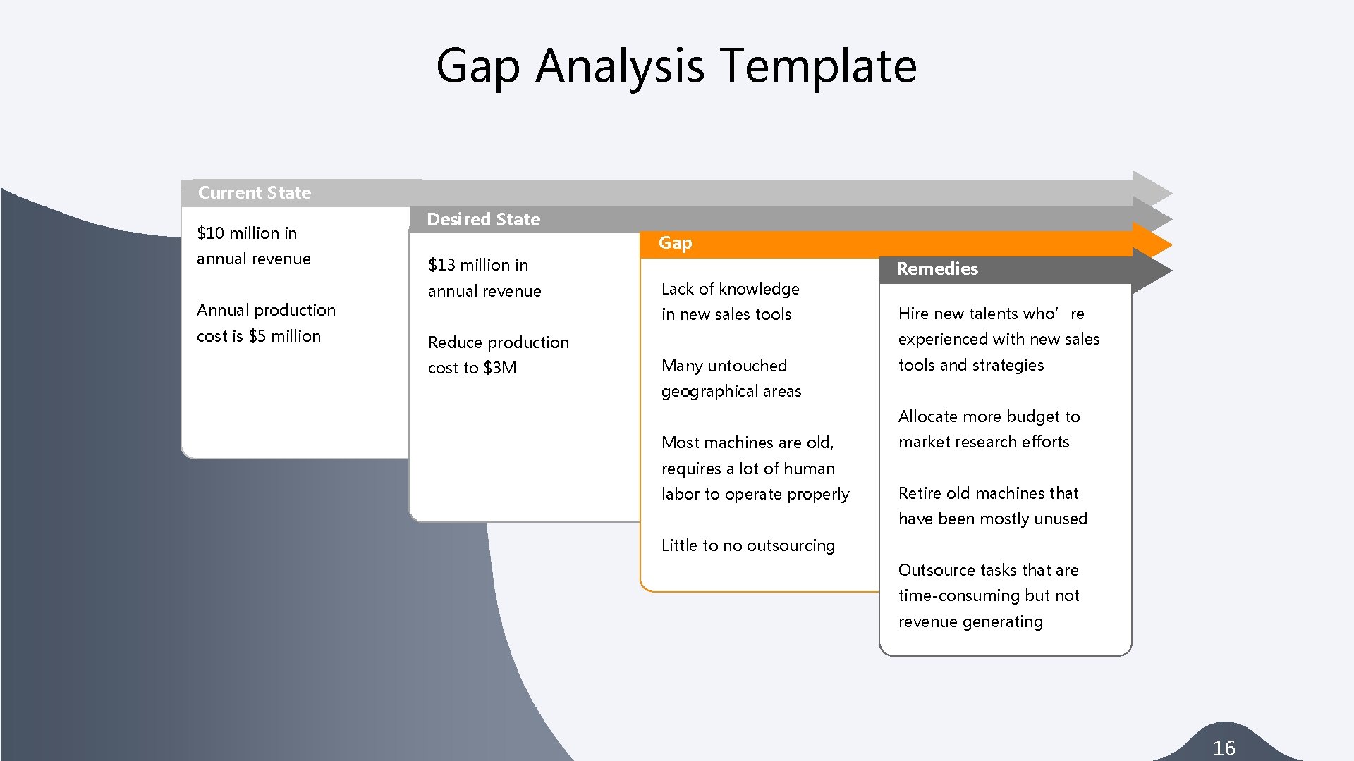 Gap Analysis Template Current State $10 million in annual revenue Annual production cost is