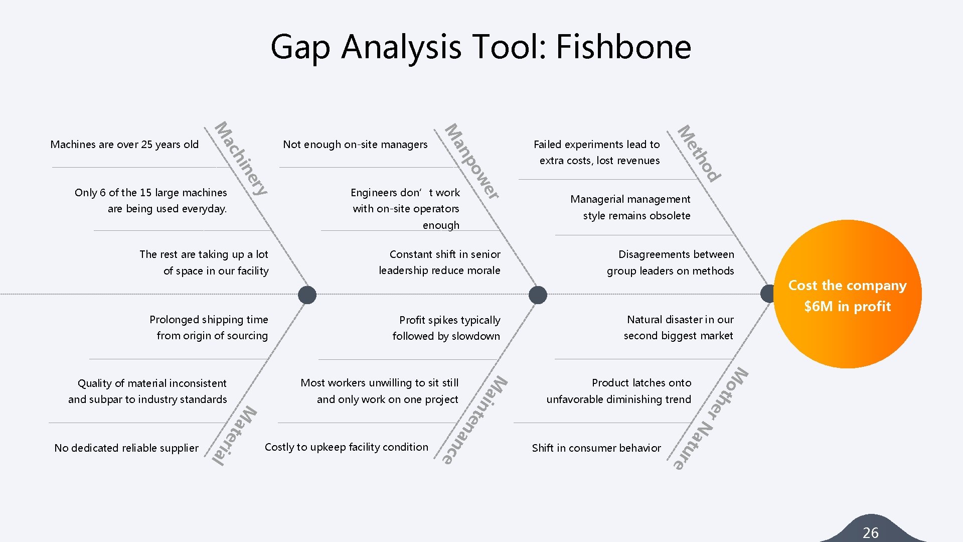 Gap Analysis Tool: Fishbone od extra costs, lost revenues h et with on-site operators
