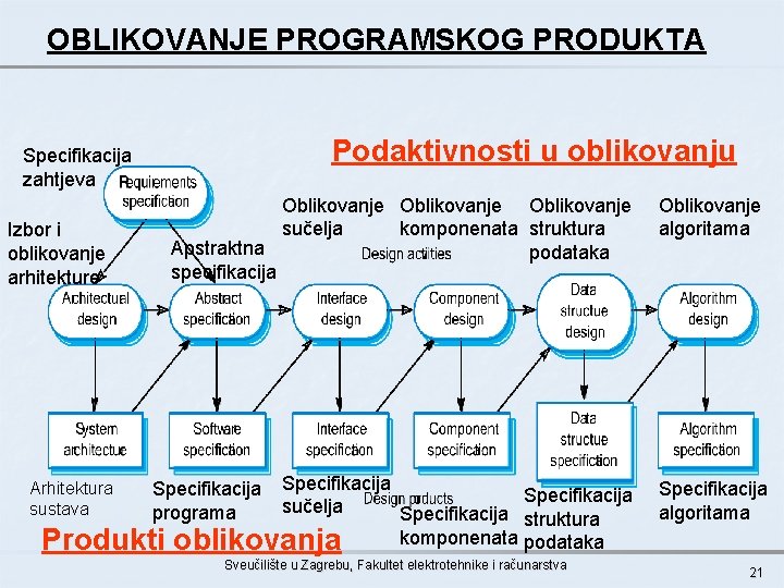 OBLIKOVANJE PROGRAMSKOG PRODUKTA Podaktivnosti u oblikovanju Specifikacija zahtjeva Izbor i oblikovanje arhitekture Arhitektura sustava