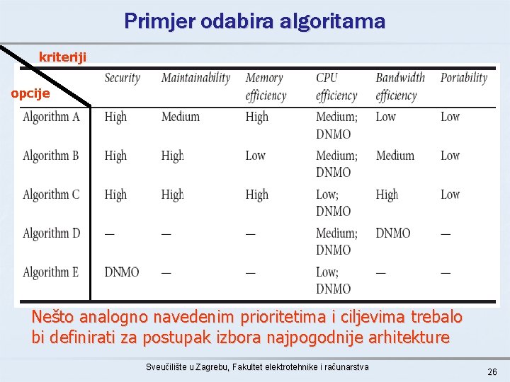 Primjer odabira algoritama kriteriji opcije Nešto analogno navedenim prioritetima i ciljevima trebalo bi definirati