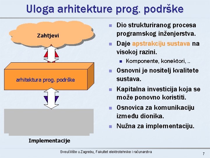 Uloga arhitekture prog. podrške n Zahtjevi n Dio strukturiranog procesa programskog inženjerstva. Daje apstrakciju