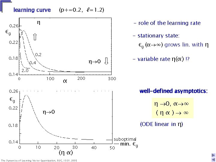 learning curve (p+=0. 2, ℓ=1. 2) η ε 0. 26 g =1. 2 εg