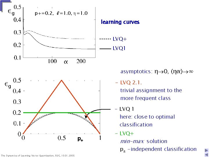εg p+=0. 2, ℓ=1. 0, =1. 0 learning curves LVQ+ LVQ 1 α asymptotics: