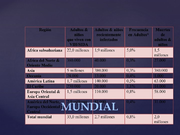 SIDA Y VIH A NIVEL MUNDIAL 