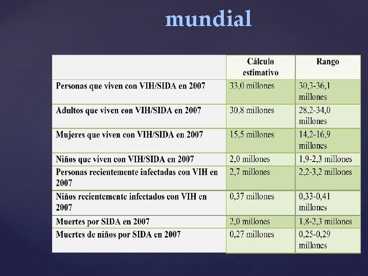 Cálculos de VIH/SIDA mundial 