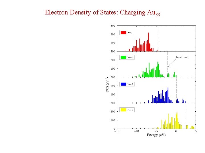 Electron Density of States: Charging Au 38 