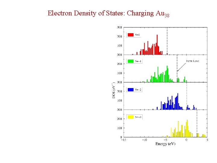 Electron Density of States: Charging Au 38 