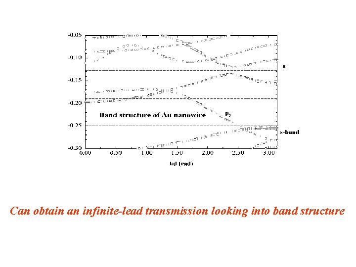 Can obtain an infinite-lead transmission looking into band structure 