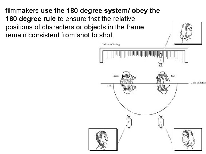 filmmakers use the 180 degree system/ obey the 180 degree rule to ensure that