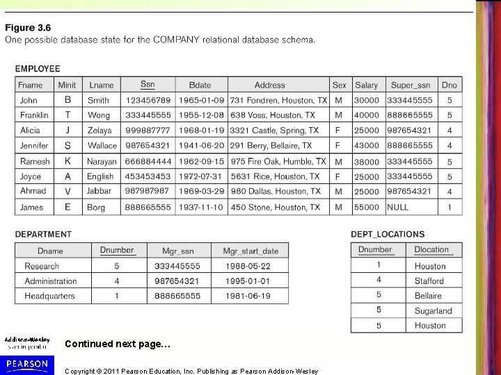 Continued next page… Copyright © 2011 Pearson Education, Inc. Publishing as Pearson Addison-Wesley 