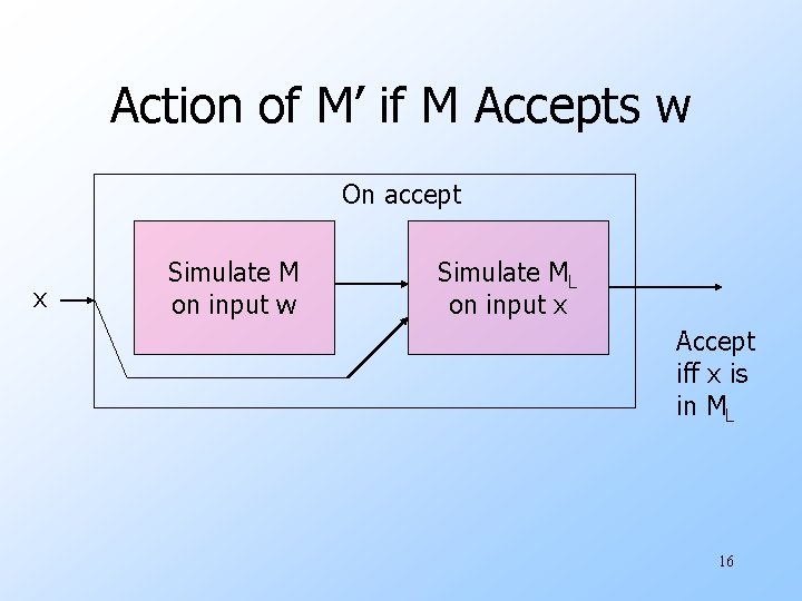 Action of M’ if M Accepts w On accept x Simulate M on input
