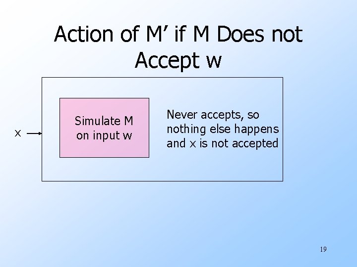 Action of M’ if M Does not Accept w x Simulate M on input