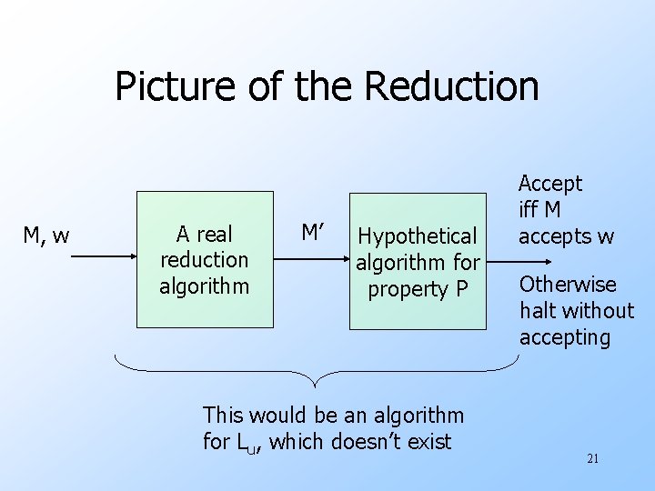 Picture of the Reduction M, w A real reduction algorithm M’ Hypothetical algorithm for