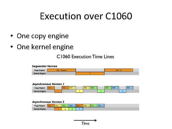Execution over C 1060 • One copy engine • One kernel engine 