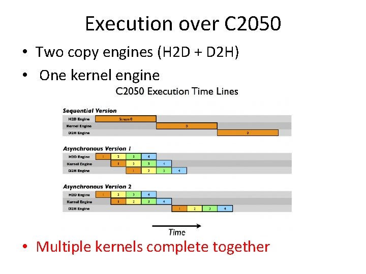 Execution over C 2050 • Two copy engines (H 2 D + D 2