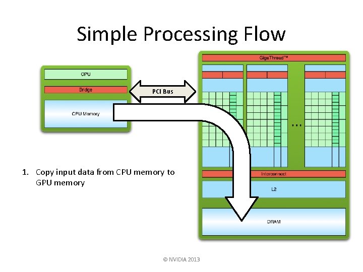 Simple Processing Flow PCI Bus 1. Copy input data from CPU memory to GPU